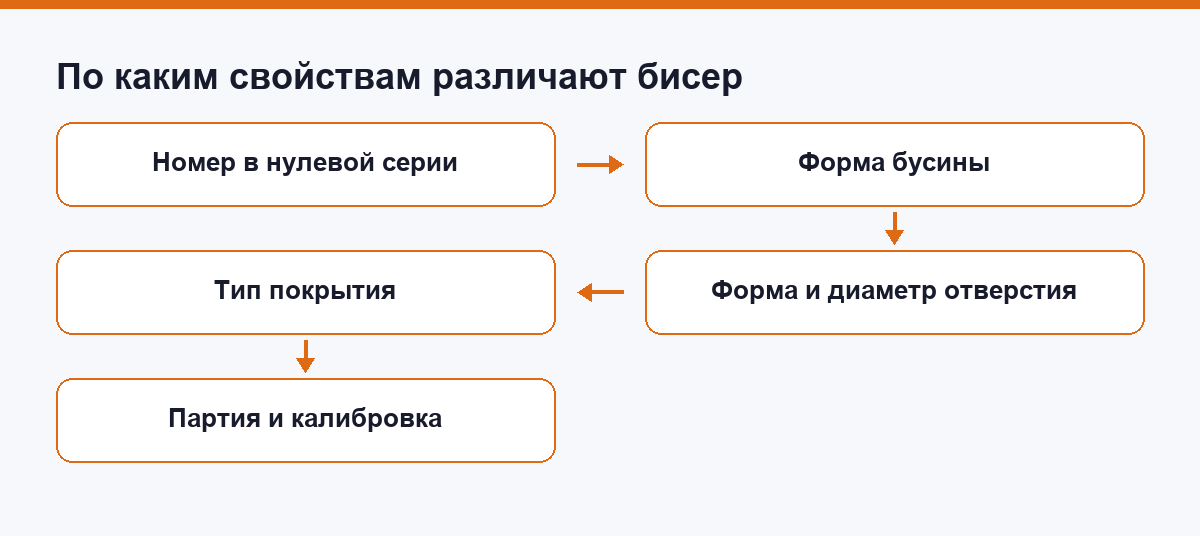 Пять свойств, по которым различают бисер: номер, форма, отверстие, покрытие, партия