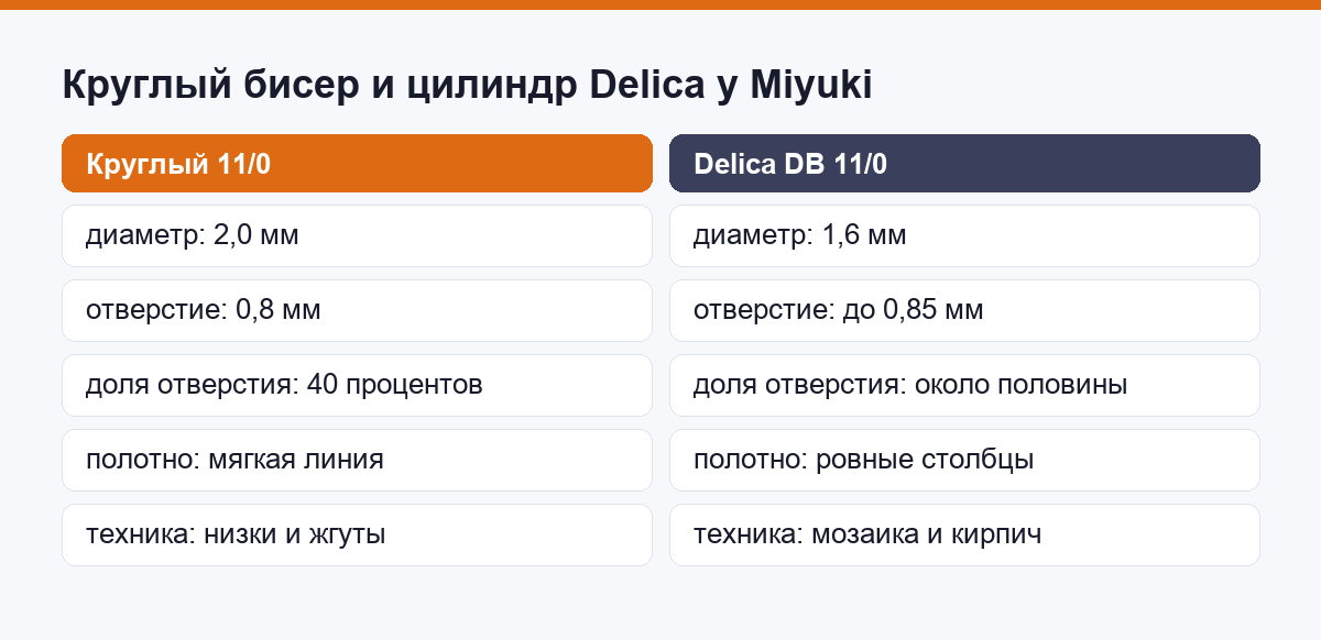 Круглый бисер и цилиндр Delica одного номера у Miyuki