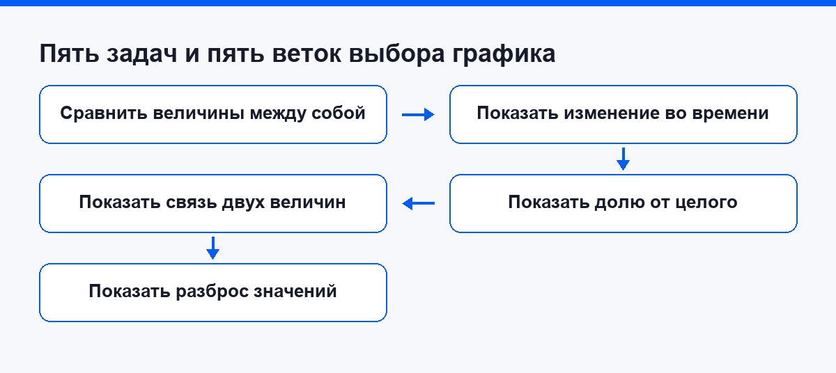 Схема: пять типовых задач и пять веток выбора графика