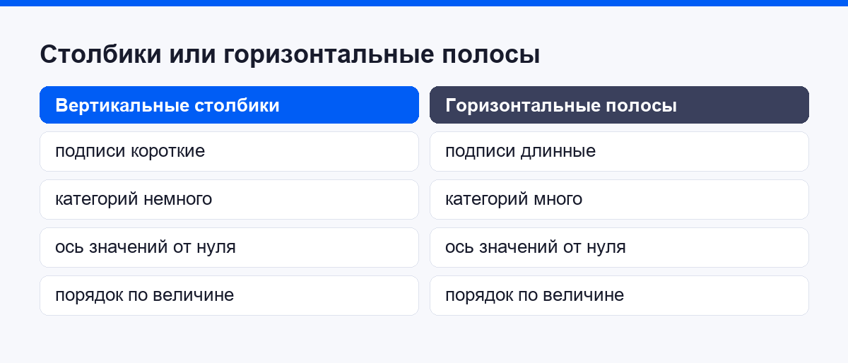 Сравнение вертикальных столбиков и горизонтальных полос по условиям применения