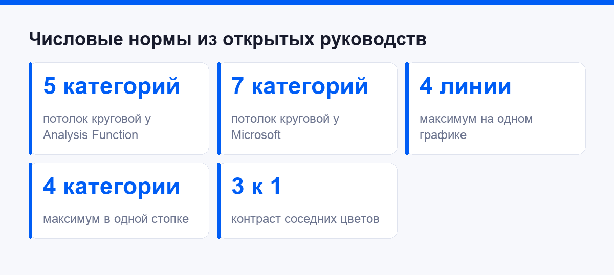 Числовые нормы из открытых руководств по визуализации