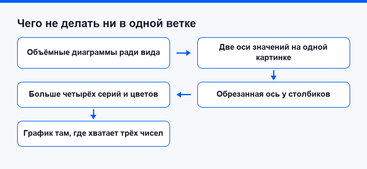 Схема: шесть приёмов, которые ломают график в любой ветке