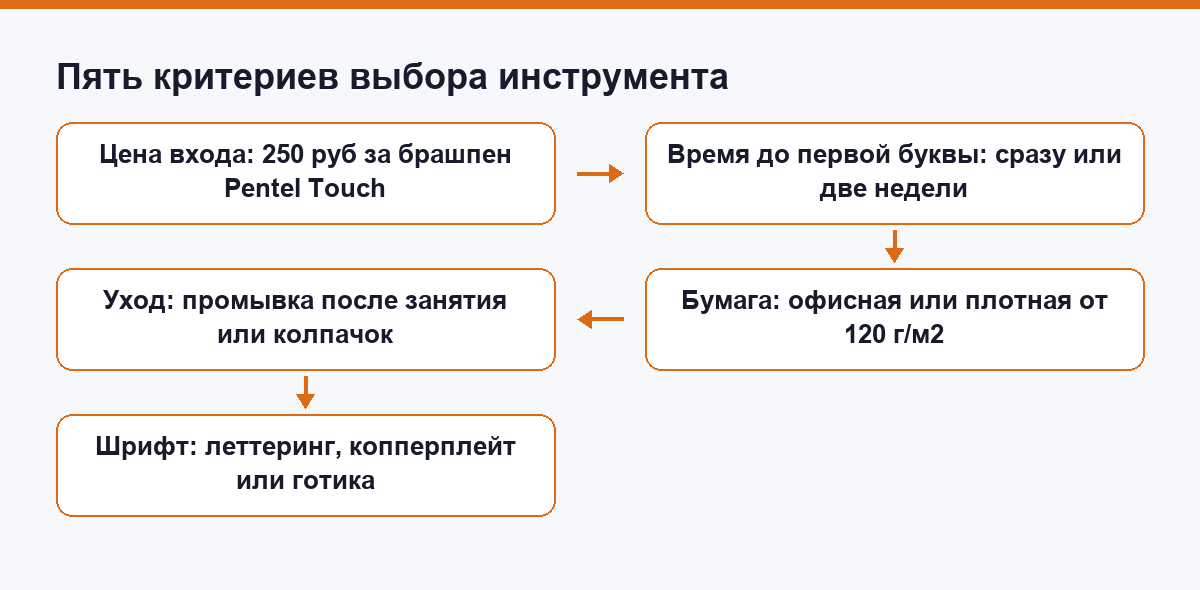 Схема из пяти критериев выбора инструмента для каллиграфии