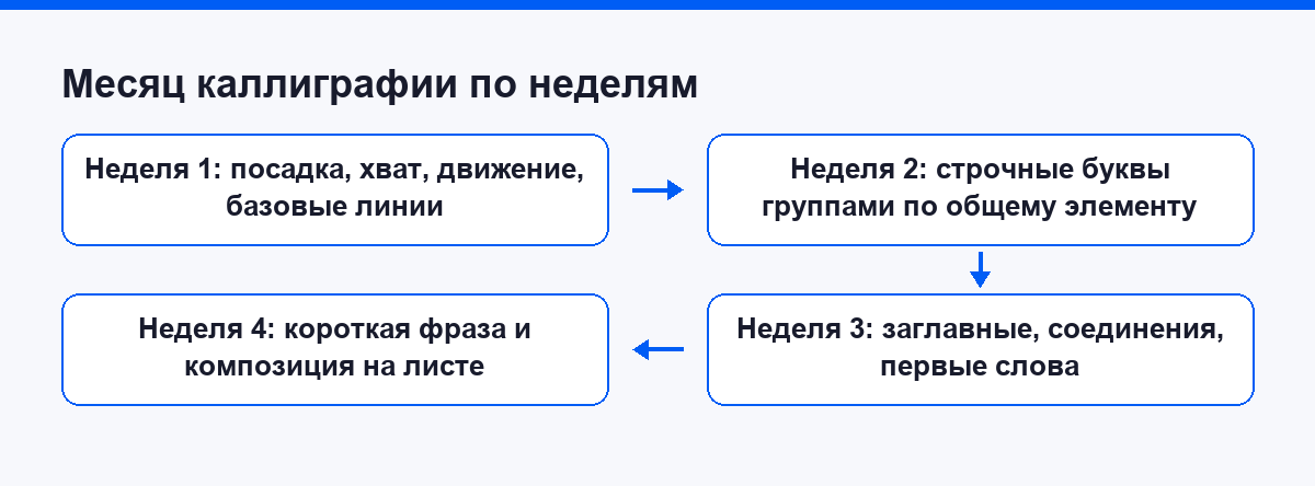 Схема месяца каллиграфии: четыре недели и задача каждой из них