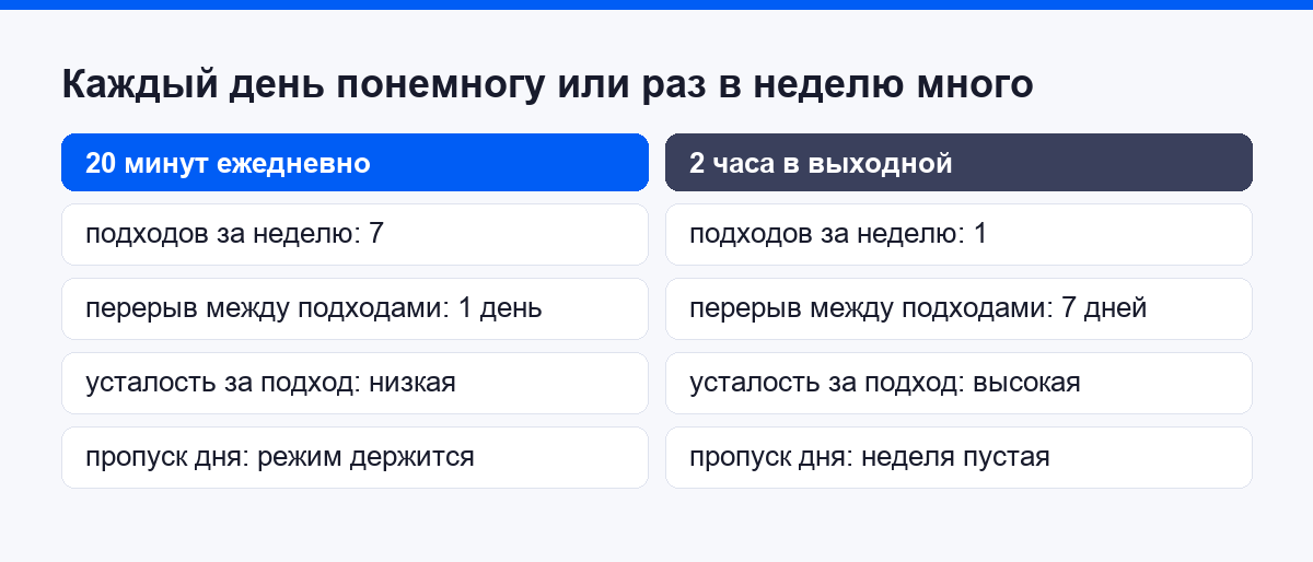 Сравнение: двадцать минут ежедневно против двух часов в выходной