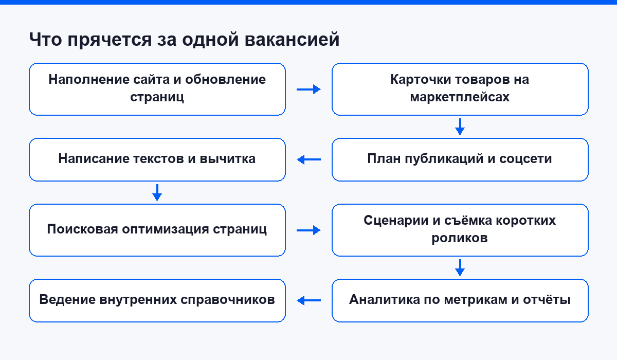 Восемь занятий, которые прячутся за одной вакансией