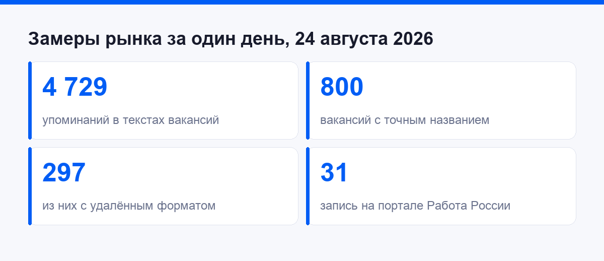 Четыре замера рынка вакансий за один день