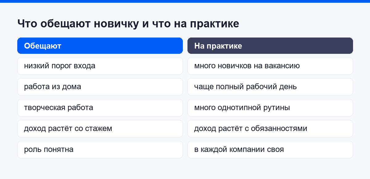 Что обещают новичку и что оказывается на практике