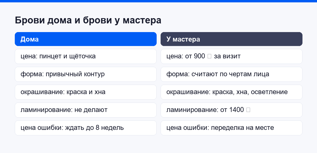 Сравнение домашней коррекции бровей и работы мастера по цене и цене ошибки