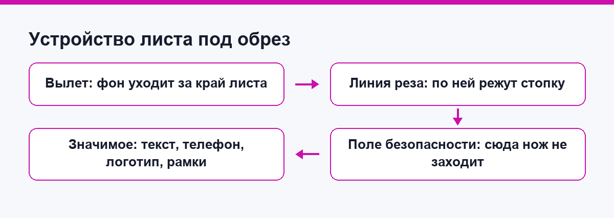 Устройство листа под обрез