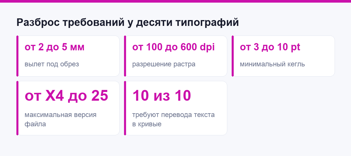Разброс требований у десяти типографий