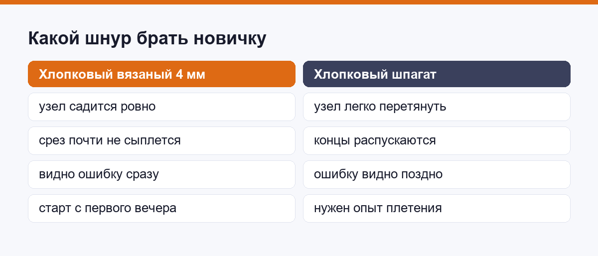 Сравнение шнуров для макраме: что подходит новичку