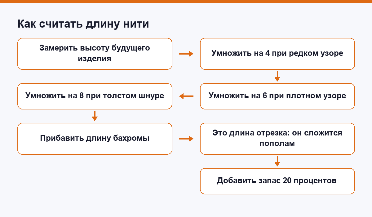 Как считать длину нити