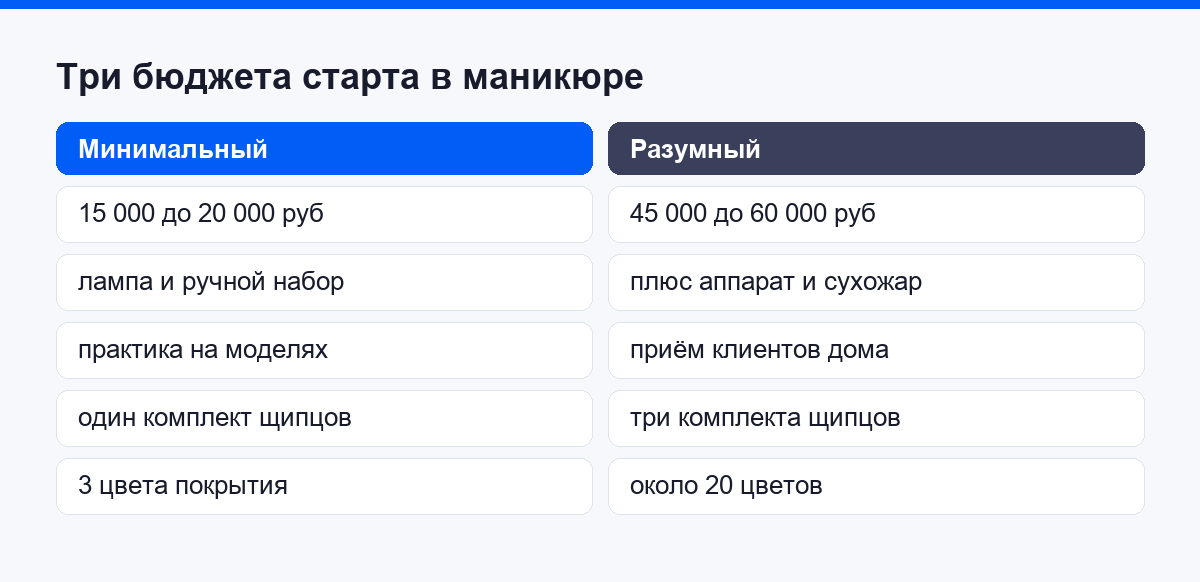 Три бюджета старта в маникюре и что в них входит