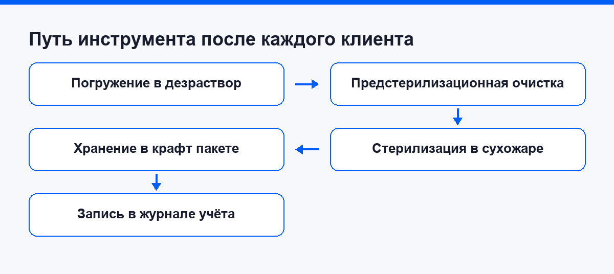 Путь инструмента после каждого клиента