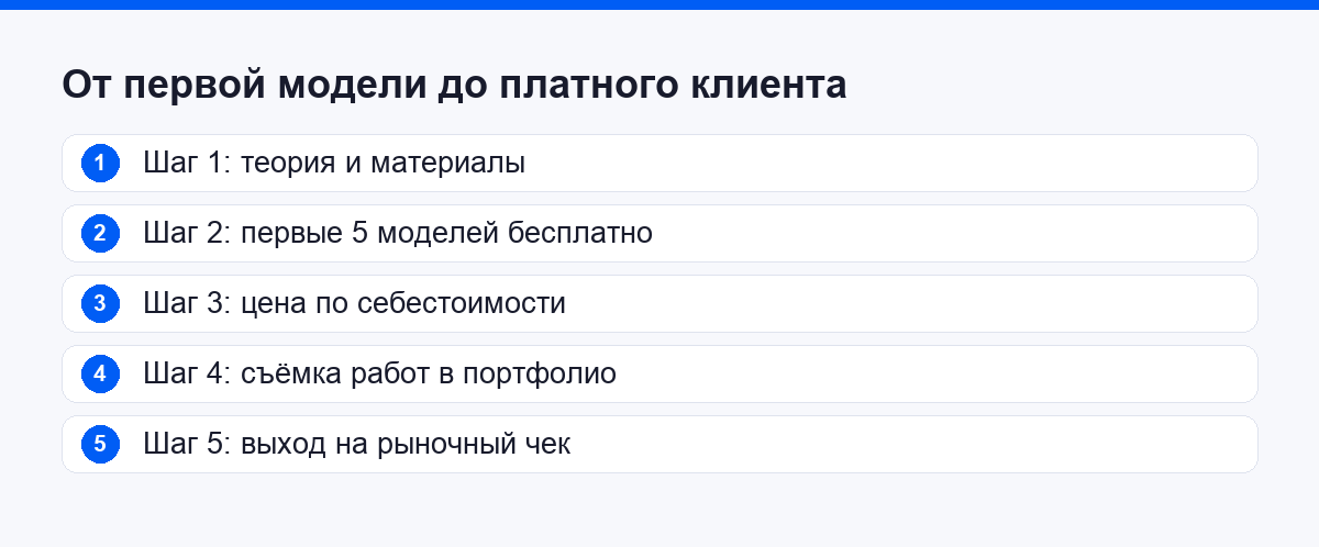 Путь от первой модели до платного клиента