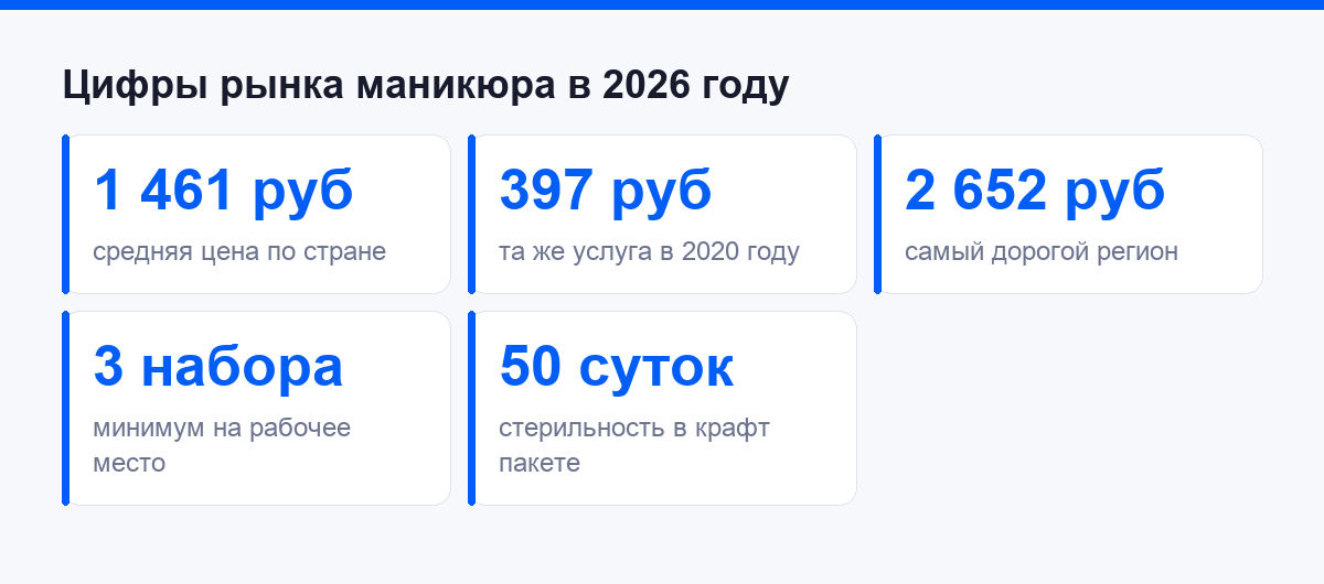Цифры рынка маникюра в 2026 году
