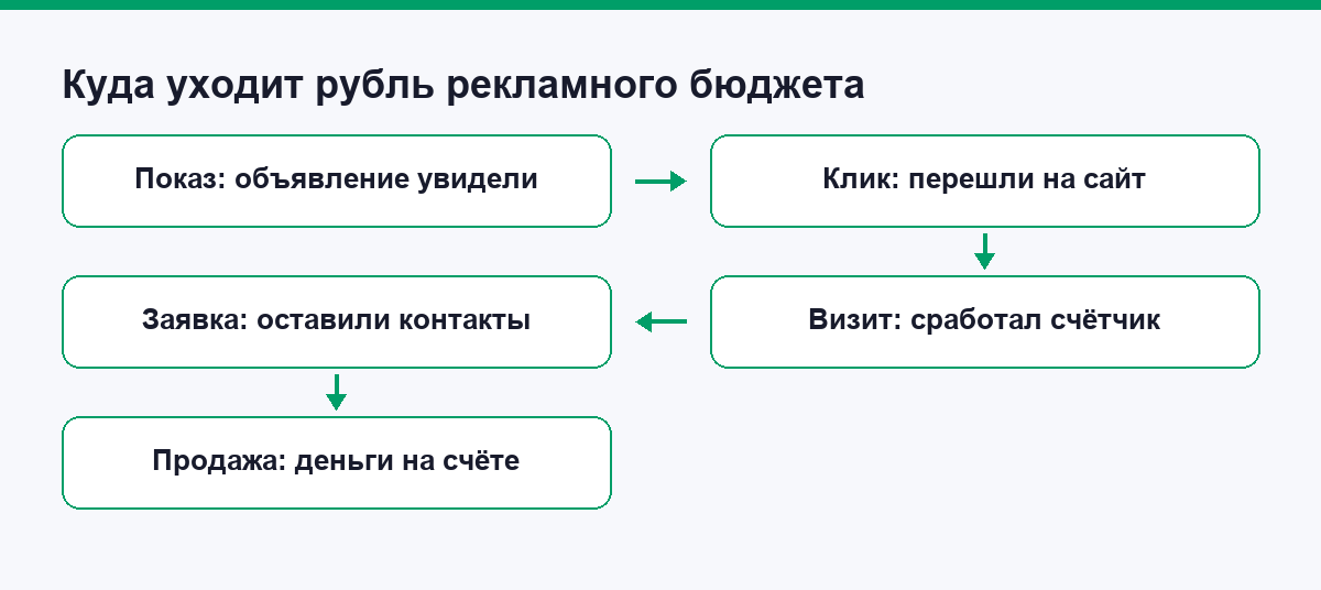 Схема пути от показа объявления до оплаты