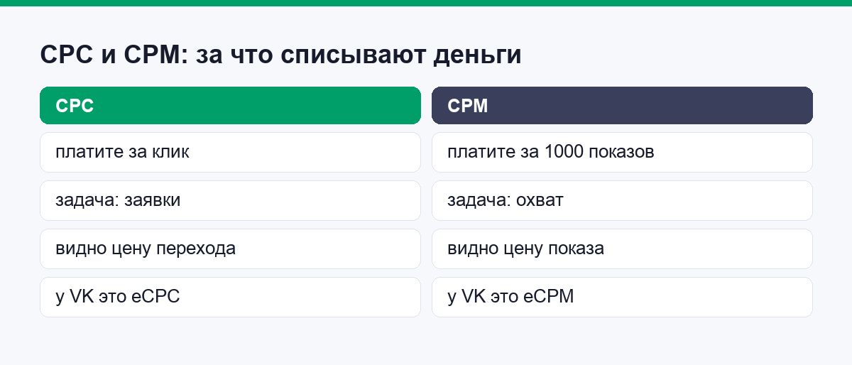Сравнение оплаты за клик и оплаты за тысячу показов
