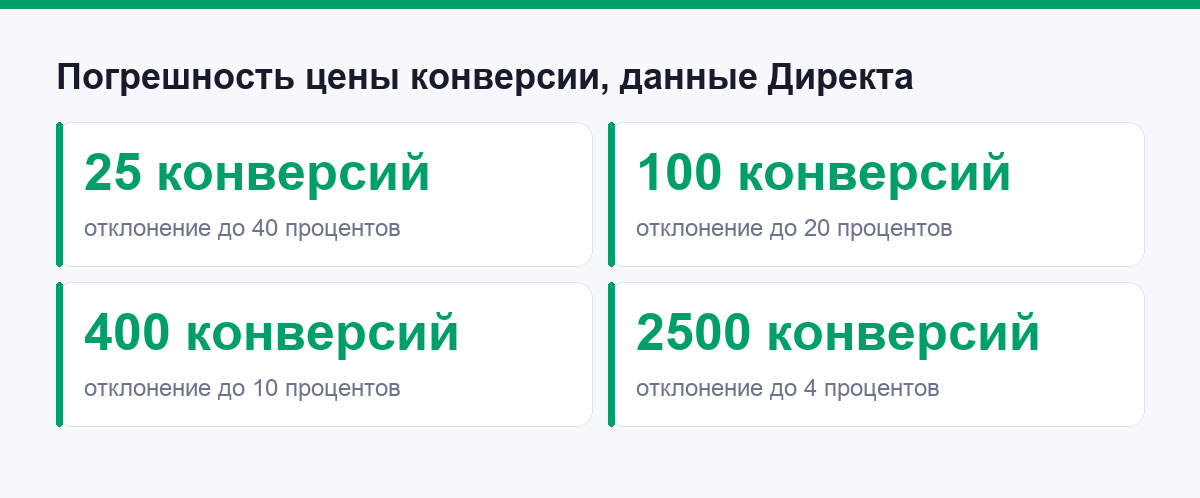 Как число конверсий влияет на точность отчёта