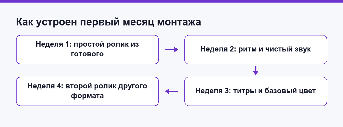 Схема первого месяца монтажа по неделям