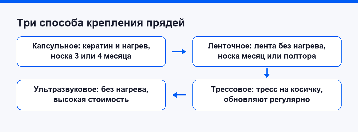 Три способа крепления прядей и сроки их носки
