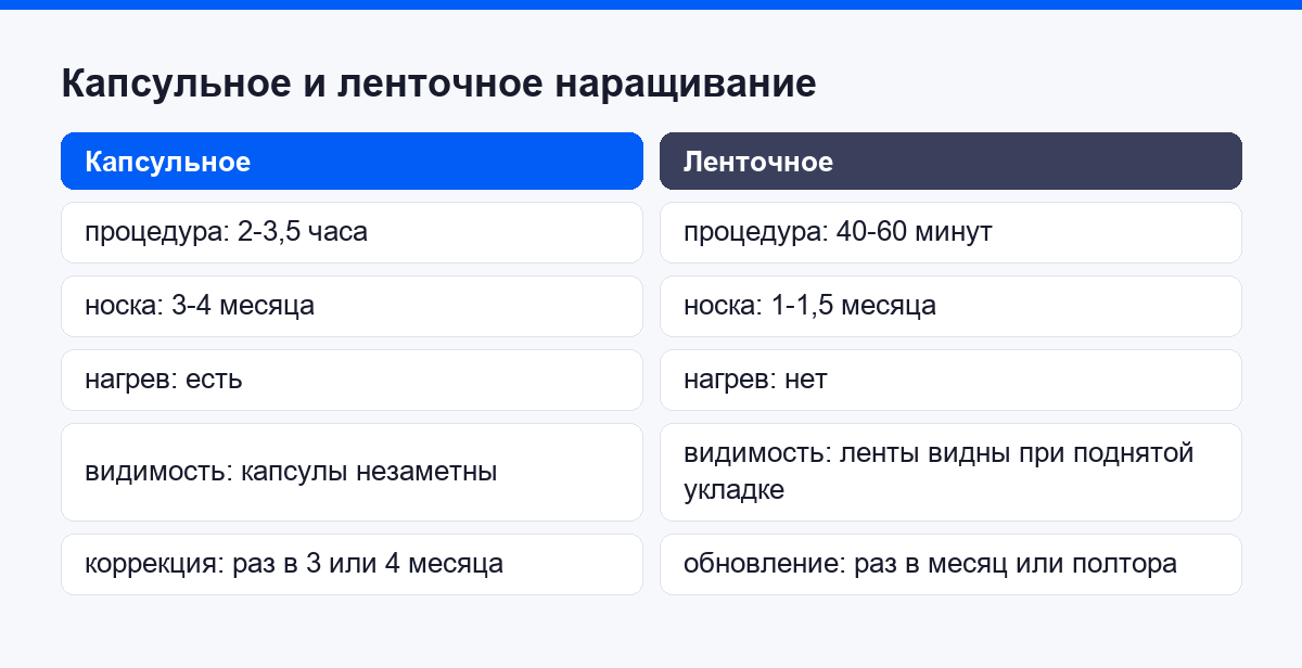 Капсульное и ленточное наращивание в сравнении