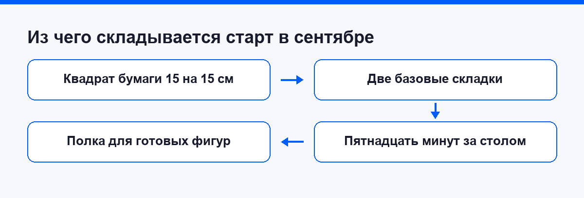 Схема старта занятий оригами в сентябре: бумага, две складки, время и полка для фигур