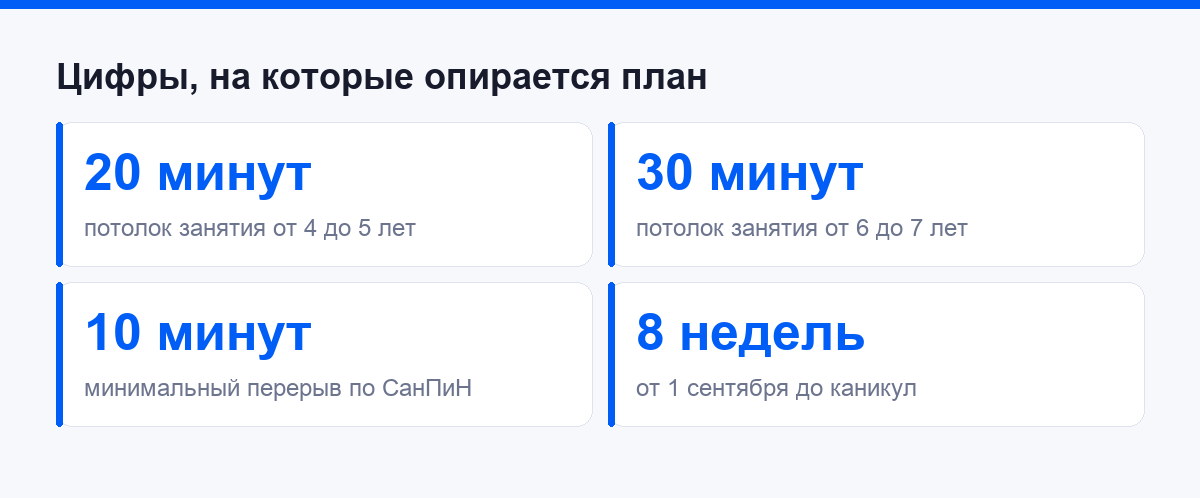 Нормы времени занятия оригами по возрастам: 20 минут в 4-5 лет, 30 минут в 6-7 лет и перерыв 10 минут по СанПиН