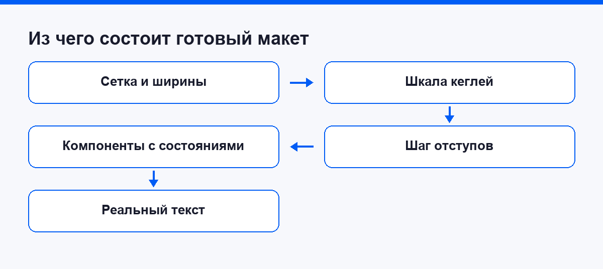 Из чего состоит готовый макет сайта
