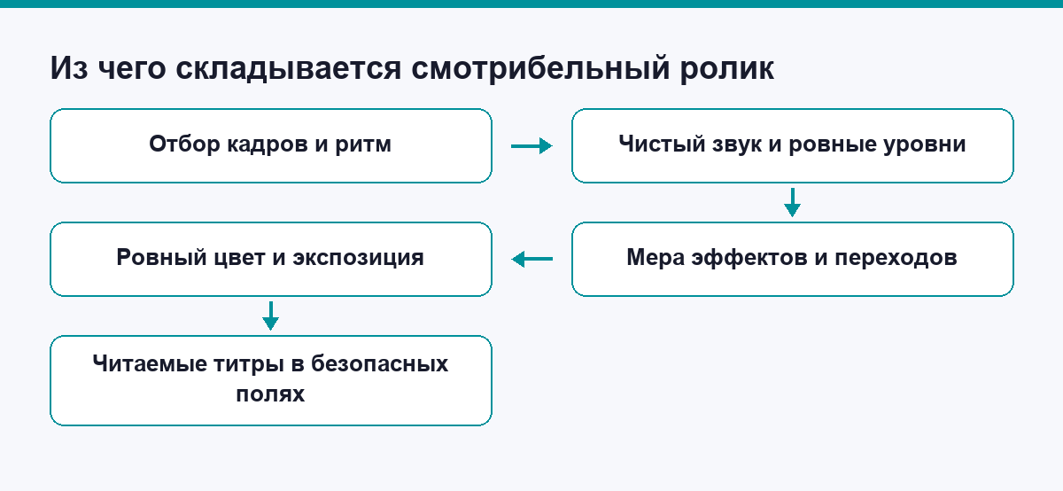 Из чего складывается смотрибельный ролик