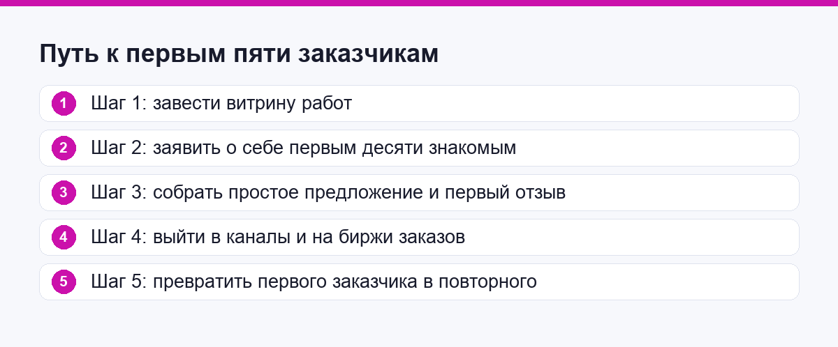 Путь к первым пяти заказчикам: витрина, знакомые, предложение, каналы, повтор