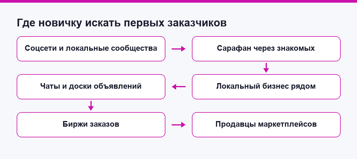 Схема каналов: соцсети, сарафан, локальный бизнес, чаты, биржи, маркетплейсы