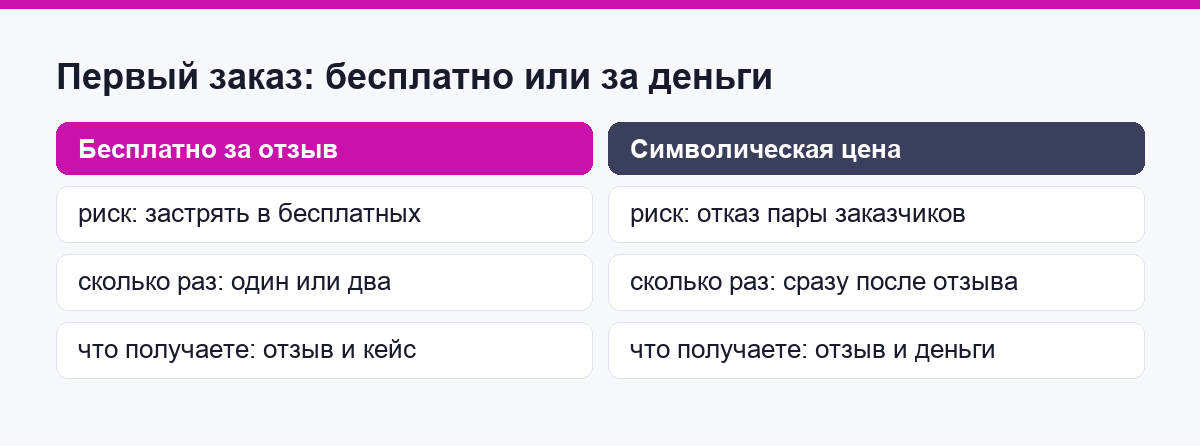 Сравнение: съёмка бесплатно за отзыв и за символическую цену