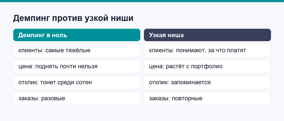 Демпинг в ноль против узкой ниши: что в итоге получает новичок