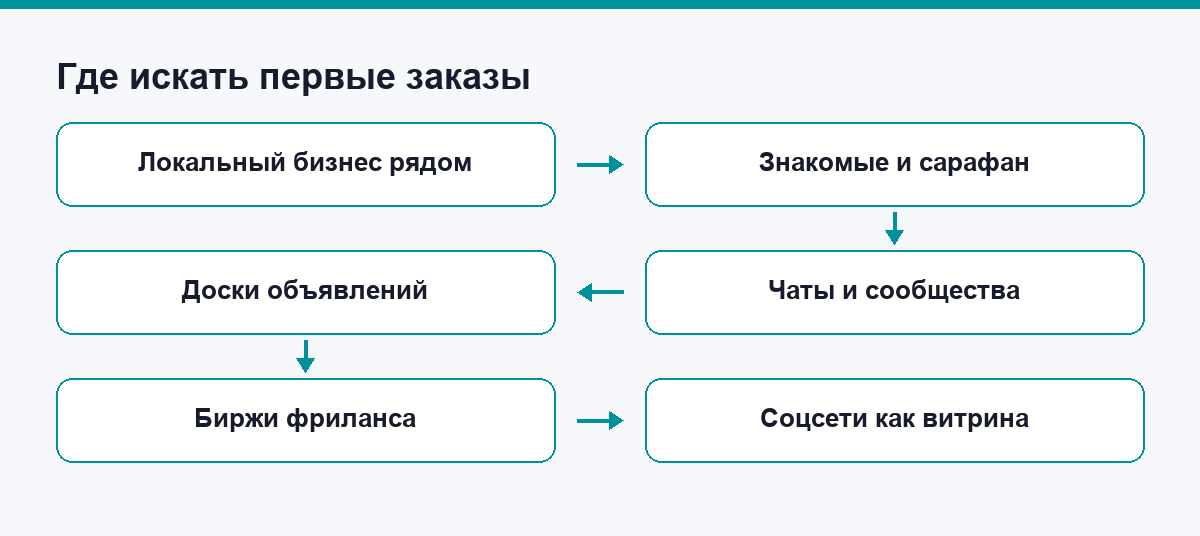 Где искать первые заказы: тёплые каналы и биржи