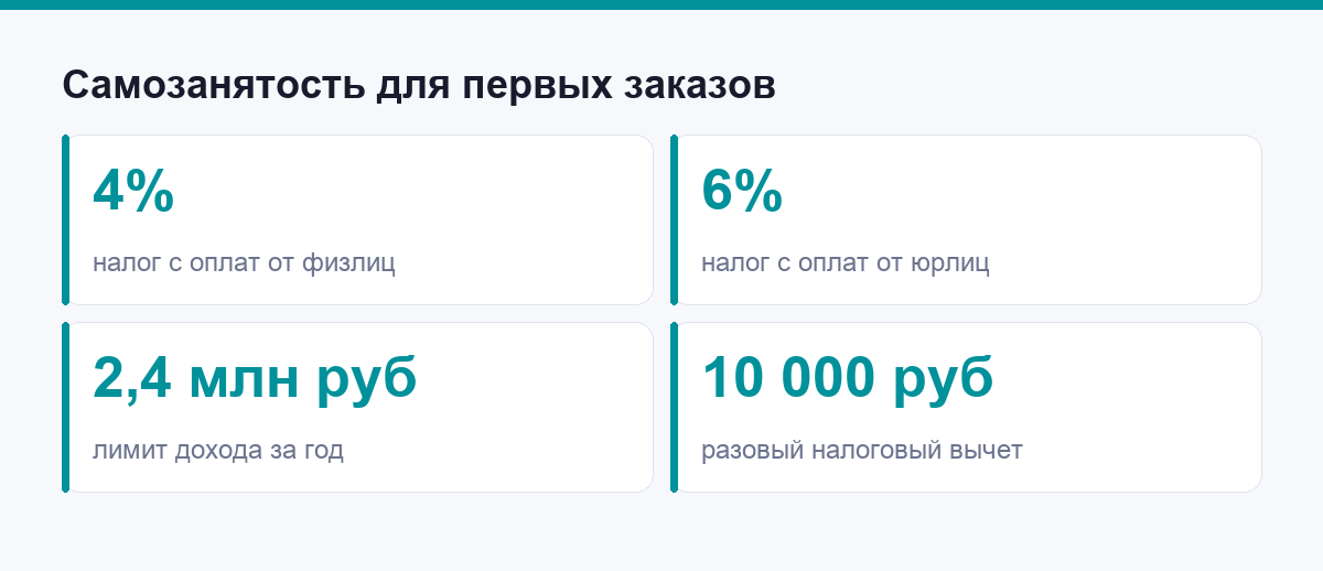 Самозанятость для первых заказов: ставки и лимит