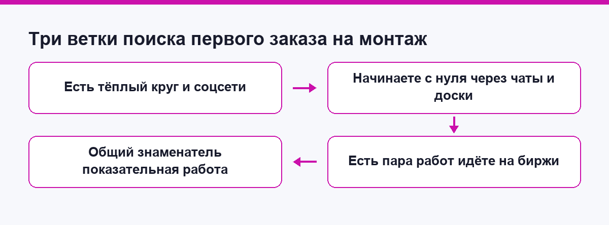 Схема из трёх веток поиска первого заказа на монтаж