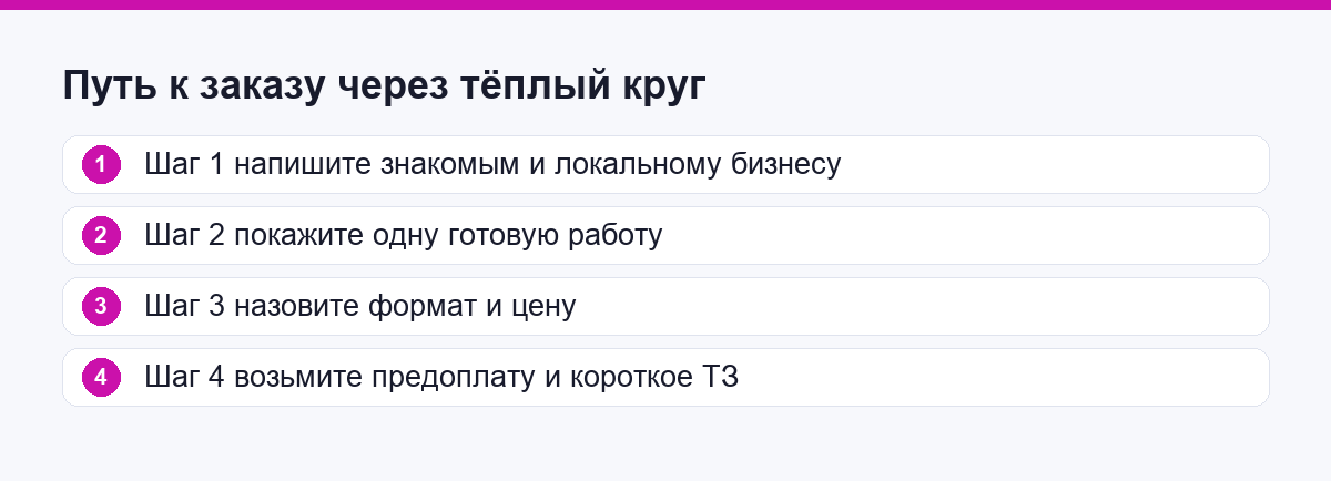 Четыре шага к первому заказу через тёплый круг