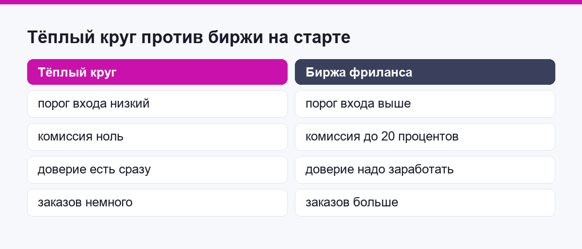 Сравнение тёплого круга и биржи для новичка