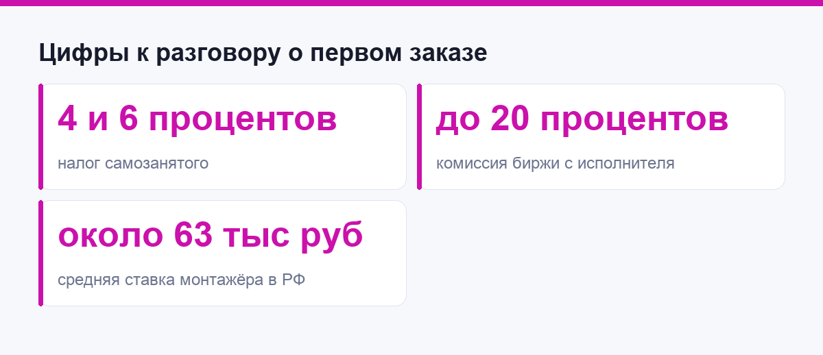 Три цифры к разговору о первом заказе