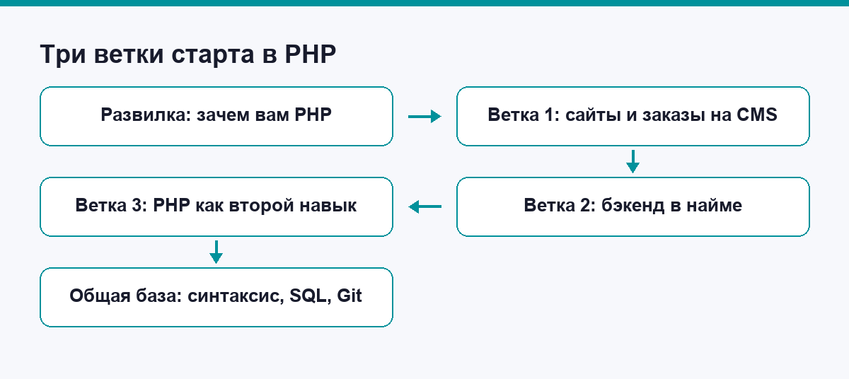 Схема: три ветки старта в PHP и общая база под ними