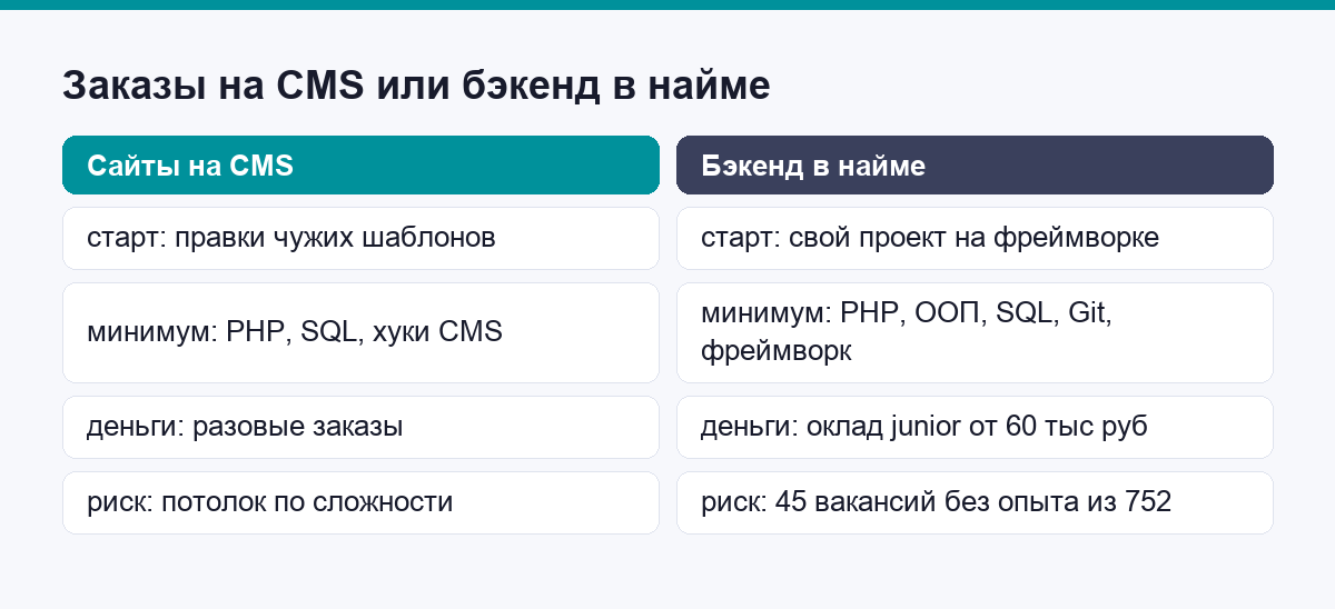 Сравнение ветки заказов на CMS и ветки найма