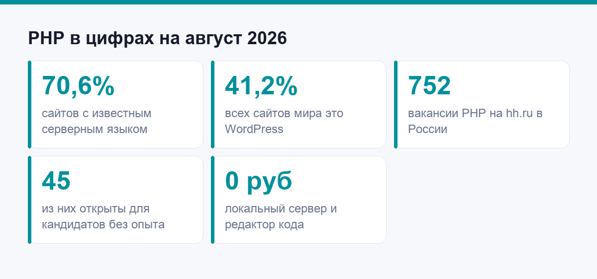 Цифры по PHP и стоимость старта на август 2026
