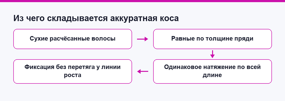 Схема: из чего складывается аккуратная коса