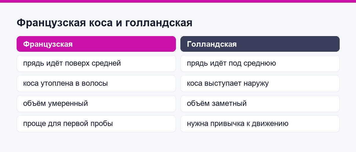 Сравнение французской и голландской косы