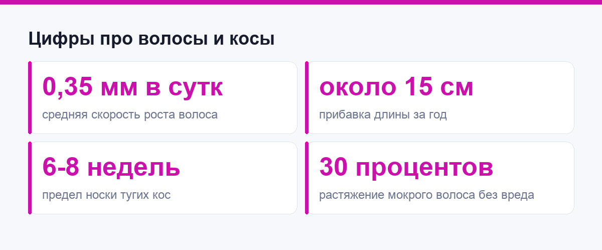 Цифры про рост волос и безопасный срок носки кос