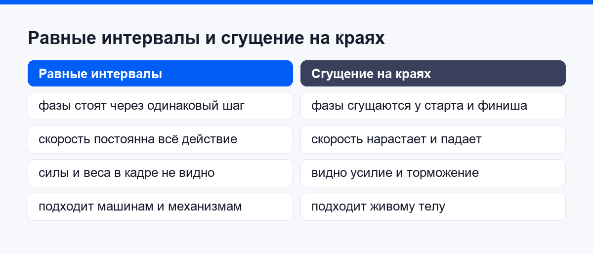 Сравнение равных интервалов и сгущения фаз на краях движения