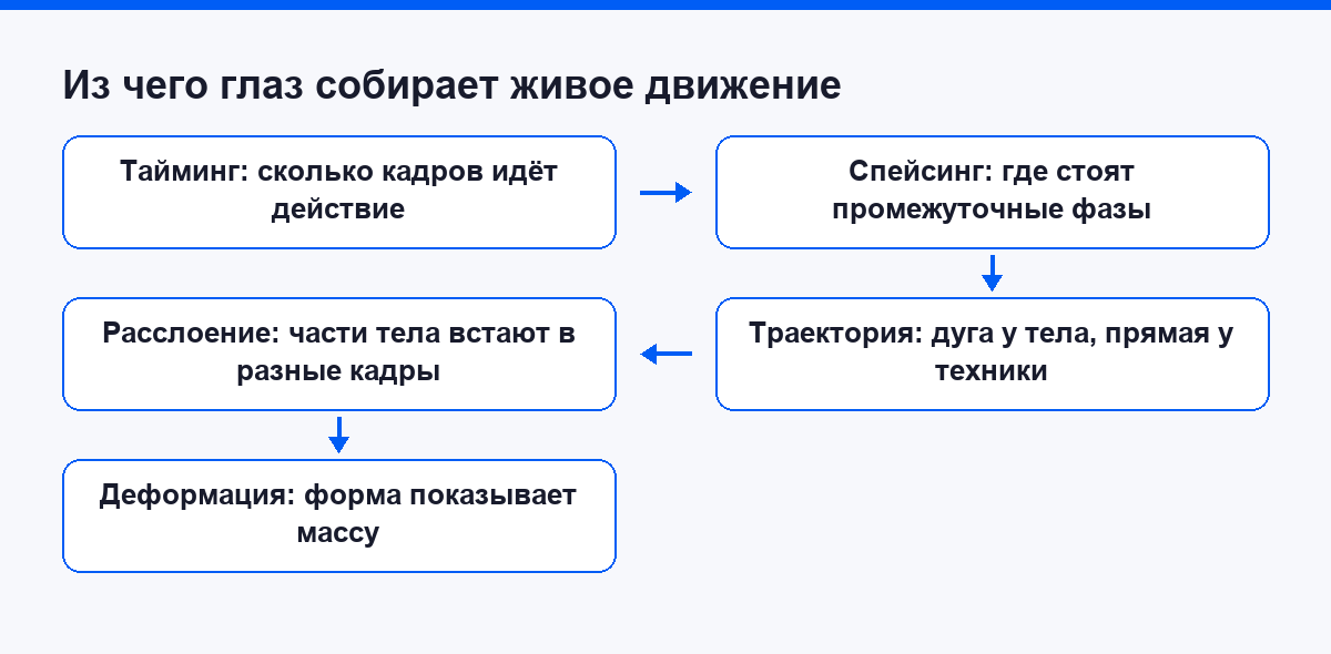 Схема: пять слоёв механики, из-за которых анимация выглядит неживой