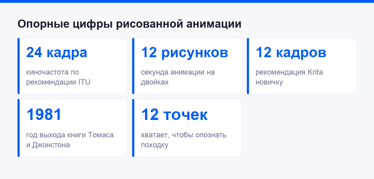 Опорные цифры рисованной анимации: кадры, рисунки, даты